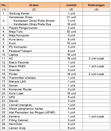 Tabel 2.4 Sarana dan Prasarana BKPSDM Kab. Sampang 