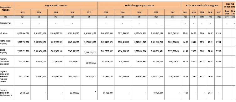 Tabel 2.6 Anggaran dan Realisasi Pendanaan Pelayanan 