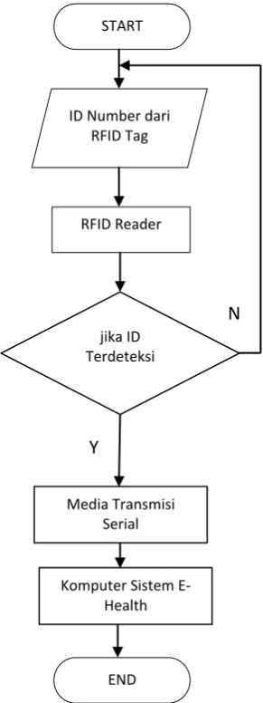 Gambar 12. Flowchart Koneksi RFID 