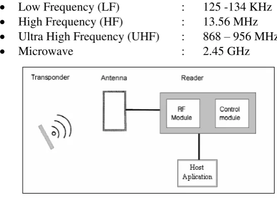 Gambar 3. Komponen-komponen RFID [7] 