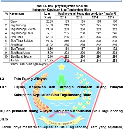 Tabel 4.6 Hasil proyeksi jumlah penduduk