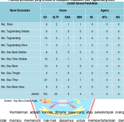 Tabel 4.5Fasilitas pendidikan yang tersedia di Kabupaten Kepulauan Siau Tagulandang Biaro