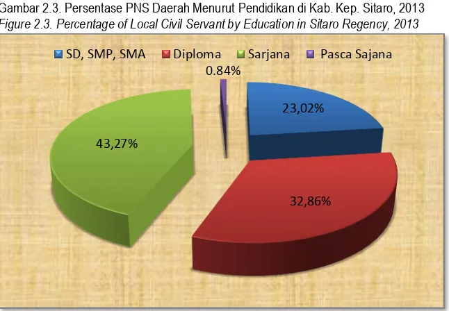 Gambar 2.4. Persentase Pengunjung Perpustakaan Daerah di kab. Kep. Sitaro, 2013 Figure 2.4