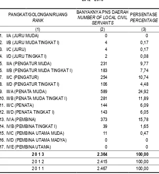 Table NUMBER OF LOCAL CIVIL SERVANTS BY RANK 