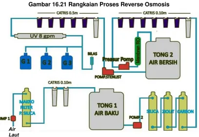 Gambar 16.21 Rangkaian Proses Reverse Osmosis 