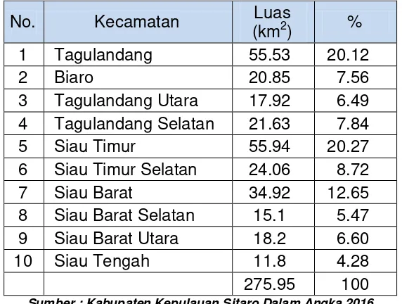 Tabel 2.1 Luas wilayah Kabupaten Kepulauan Siau Tagulandang Biaro 