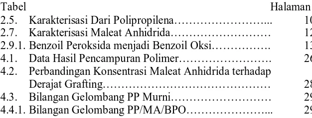 Tabel  2.5.    Karakterisasi Dari Polipropilena……………………... 