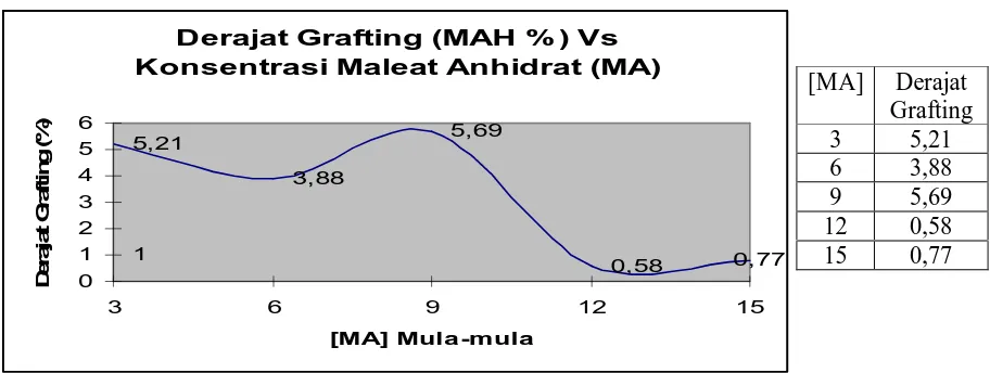 Grafik perbandingan derajat grafting dengan konsentrasi MA terlihat pada gambar 4.1 