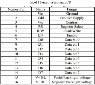 Tabel 1.Fungsi setiap pin LCD