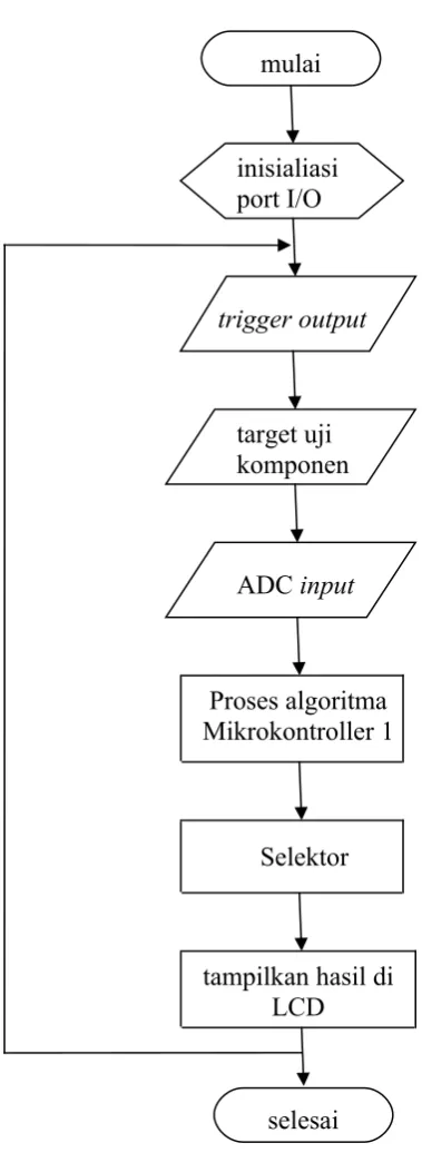 Gambar 6. Diagram alir agoritma pemrograman pada Mikrokontroller 1
