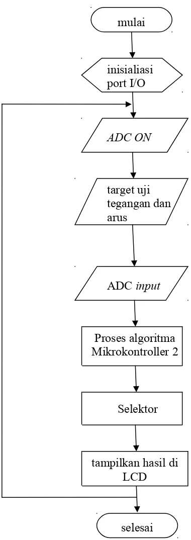 Gambar 7. Diagram alir agoritma pemrograman pada Mikrokontroller 2