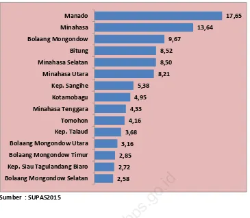 Gambar 1. Persentase Penduduk Sulawesi Utara Menurut Kabupaten/Kota, tahun 2015