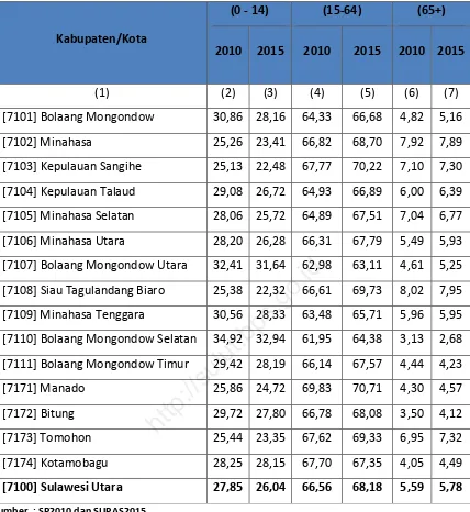 Tabel 2.2.2. Persentase Penduduk Provinsi Sulawesi Utara menurut Kabupaten/Kota dan 