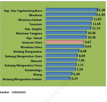 Gambar 4. Persentase Penduduk Lanjut Usia (60 tahun ke atas) menurut Kabupaten/Kota,  tahun 2015 