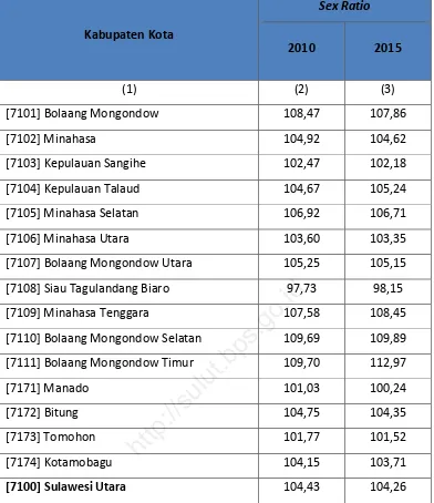 Tabel 2.2.4. Sex Ratio Sulawesi Utara Menurut Kabupaten/Kota, tahun 2010 dan 2015 