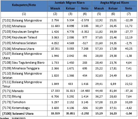 Tabel 4.1.1. Jumlah dan Angka Migrasi Masuk, Keluar, Neto Risen menurut Kabupaten/Kota, 