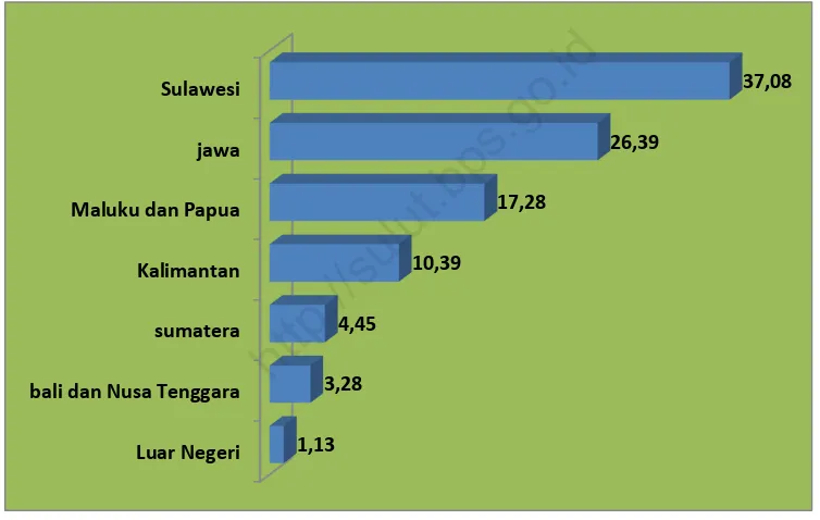 Gambar 8. Persentase Penduduk Bermigrasi Risen Masuk Sulawesi Utara menurut Tempat 