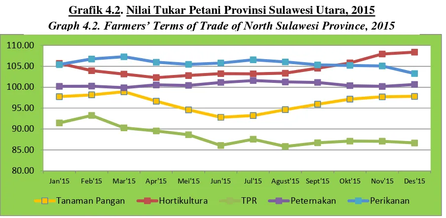 Grafik 4.2. Nilai Tukar Petani Provinsi Sulawesi Utara, 2015  