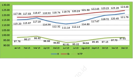 Grafik 1. Perkembangan Indeks pada Subsektor Tanaman Pangan Tahun 2015 Graph 1.Index Performance of FTT for Food Crops Subsector, 2015 