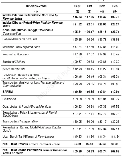 Table  Januari – Desember 2015 (2012=100) Farmers’ Terms of Trade Province of North Sulawesi 