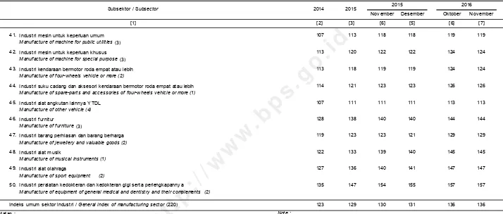 TABLE:WHOLESALE PRICE INDICES OF MANUFACTURING SECTOR