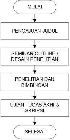 Gambar 1. Diagram alir dasar sistem proses pelaksanaan tugas akhir/skripsi