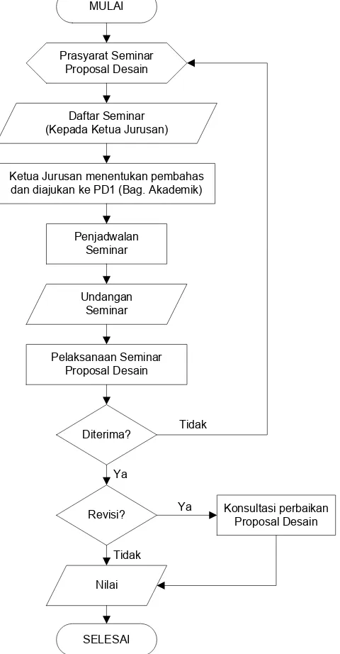 Gambar 3. Diagram alir seminar outline/proposal desain penelitian