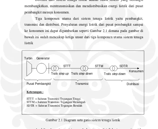 Gambar 2.1 Diagram satu garis sistem tenaga listrik  