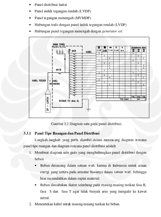 Gambar 3.2 Diagram satu garis panel distribusi 