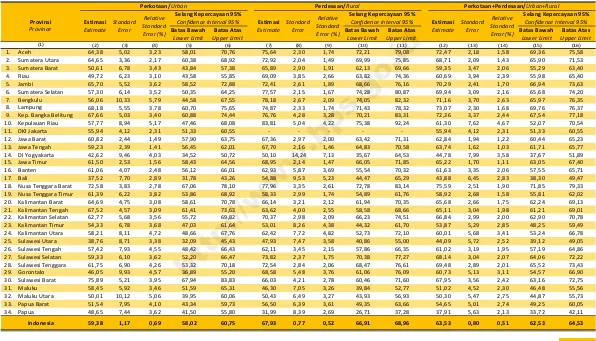 Table                 18.Sampling Errors Percentage of Ever Married Female Aged 15-49 Years and Last Birth Attendant At Midwife by Province and Urban Rural Classification, 2016