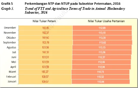 Grafik 5  Perkembangan NTP dan NTUP pada Subsektor Peternakan, 2016http://sulut.bps.go.id 