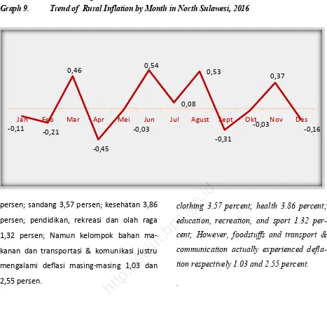 Grafik 9.  Perkembangan Inflasi Pedesaan menurut Bulan di Sulawesi Utara, 2016 