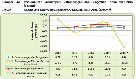 Gambar 4.1 Pertumbuhan Subkategori Pertambangan dan Penggalian Tahun 2012-2016 http://sulut.bps.go.id