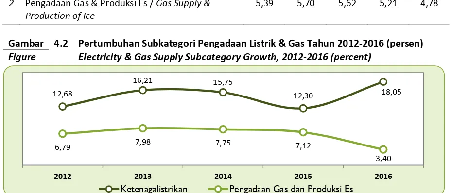 Gambar 4.2 Pertumbuhan Subkategori Pengadaan Listrik & Gas Tahun 2012-2016 (persen) 