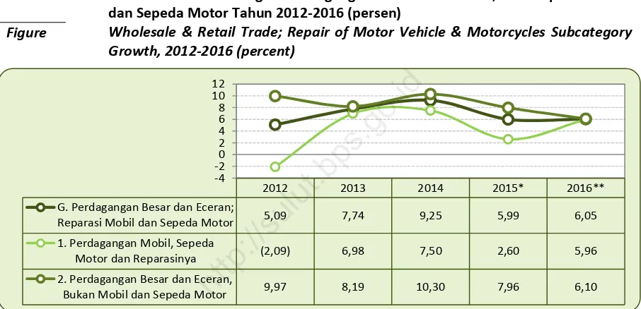 Gambar 4.3 Pertumbuhan Subkategori Perdagangan Besar dan Eceran, dan Reparasi Mobil 