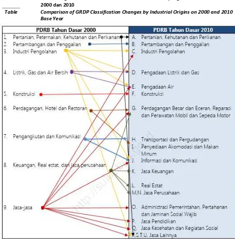 Tabel 1.2 Perbandingan Perubahan Klasifikasi PDRB Menurut Lapangan Usaha Tahun Dasar 