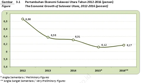 Gambar 3.1 Pertumbuhan Ekonomi Sulawesi Utara Tahun 2012-2016 (persen) 
