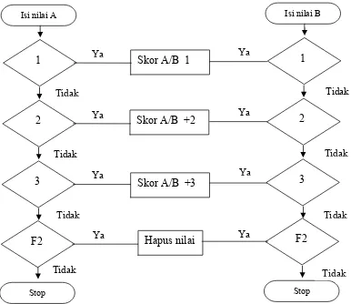 Gambar 3.6 Sub Flow chart perancangan sistem