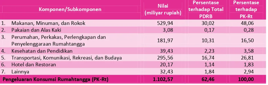 Tabel 3.1 Distribusi Pengeluaran Konsumsi Akhir Rumahtangga Kabupaten Kepulauan Siau Tagulandang Biaro, 2016 http://sitarokab.bps.go.id