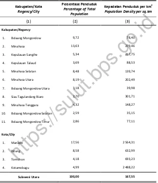 Table Kabupaten/Kota di Provinsi Sulawesi Utara, 2016 Population Distribution and Density by Regency/City in 