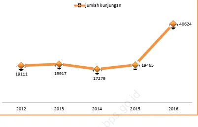 Grafik 1. Jumlah Kunjungan Wisatawan Mancanegara, Tahun 2012  