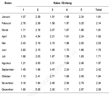 Tabel 3. Rata-Rata Lama Menginap Tamu (RLMT) Indonesia 