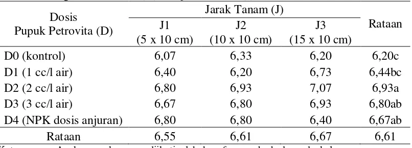 Tabel 2. Rataan  jumlah  daun  6 MSPT  (helai) pada  perlakuan  dosis  pupuk cair   anorganik Petrovita (D) dan jarak tanam (J) 