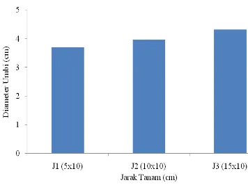 Gambar 6. Dosis   pupuk   cair   anorganik  Petrovita (D)  pada  berbagai jarak                   tanam (J) terhadap diameter umbi (cm) 