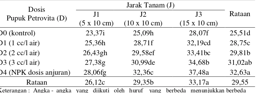 Tabel 4. Rataan bobot basah per sampel (g) pada berbagai dosis pupuk Petrovita (D) dan jarak tanam (J)  