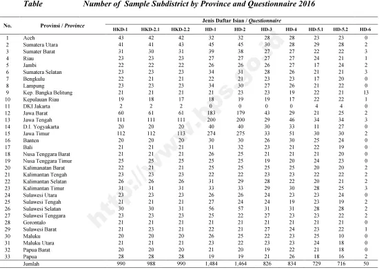 Table Number of  Sample Subdistrict by Province and Questionnaire 2016 