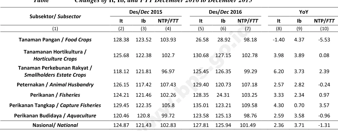 Table Changes of It, Ib, and FTT December 2016 to December 2015 