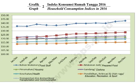 Grafik 2 Indeks Konsumsi Rumah Tangga 2016 
