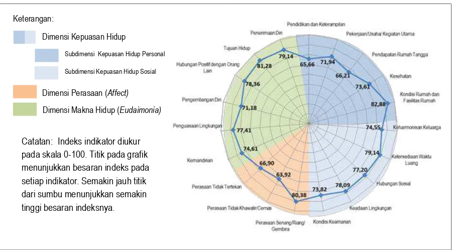 Gambar 1.   Indeks Indikator Penyusun Indeks Kebahagiaan Sulawesi Utara Tahun 2017