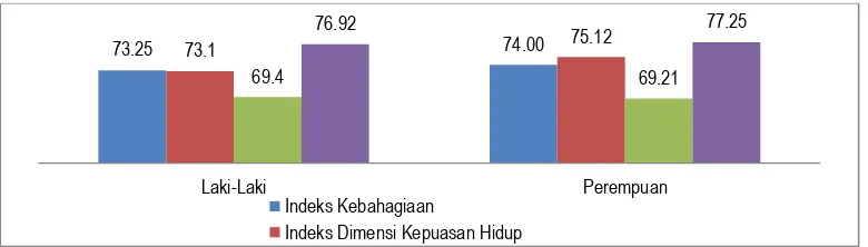 Gambar 3. Indeks Kebahagiaan Sulawesi Utara Menurut Jenis Kelamin, 2017 